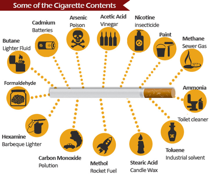 S Mptomid Mis V Ivad Esineda Suitsetamisest Loobumisel Nicorex   Figure 4 Chemicals Found In A Cigarette 